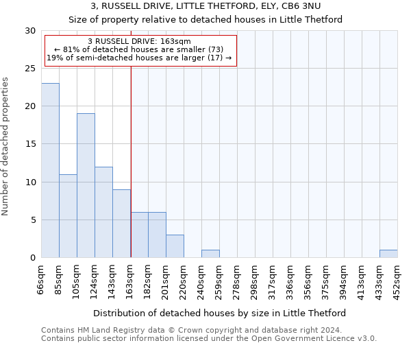 3, RUSSELL DRIVE, LITTLE THETFORD, ELY, CB6 3NU: Size of property relative to detached houses in Little Thetford