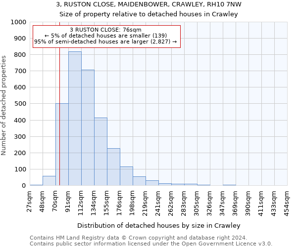 3, RUSTON CLOSE, MAIDENBOWER, CRAWLEY, RH10 7NW: Size of property relative to detached houses in Crawley