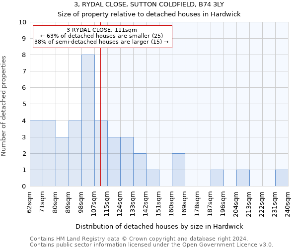 3, RYDAL CLOSE, SUTTON COLDFIELD, B74 3LY: Size of property relative to detached houses in Hardwick