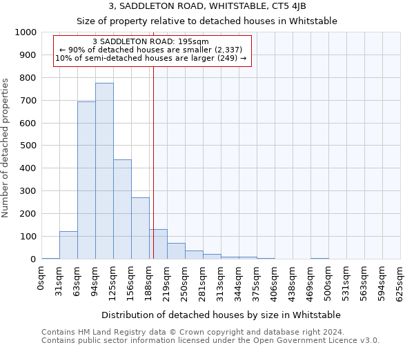 3, SADDLETON ROAD, WHITSTABLE, CT5 4JB: Size of property relative to detached houses in Whitstable