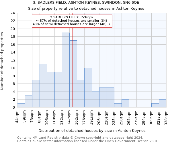 3, SADLERS FIELD, ASHTON KEYNES, SWINDON, SN6 6QE: Size of property relative to detached houses in Ashton Keynes