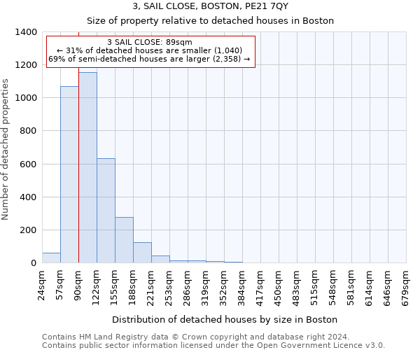 3, SAIL CLOSE, BOSTON, PE21 7QY: Size of property relative to detached houses in Boston