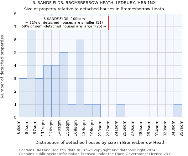 3, SANDFIELDS, BROMSBERROW HEATH, LEDBURY, HR8 1NX: Size of property relative to detached houses in Bromesberrow Heath