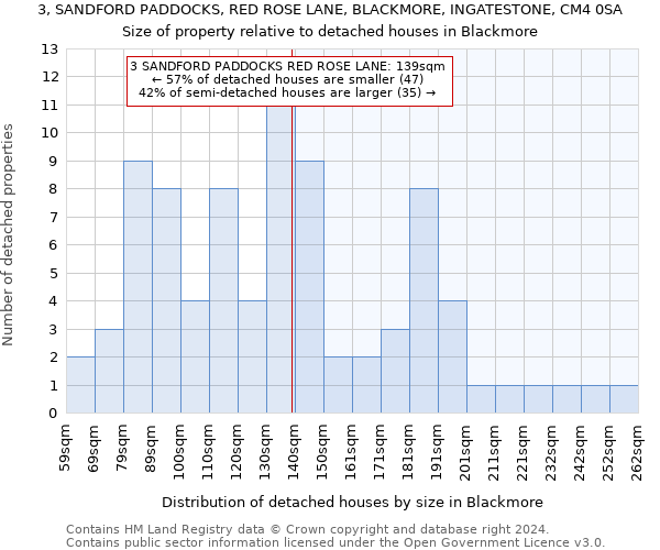 3, SANDFORD PADDOCKS, RED ROSE LANE, BLACKMORE, INGATESTONE, CM4 0SA: Size of property relative to detached houses in Blackmore