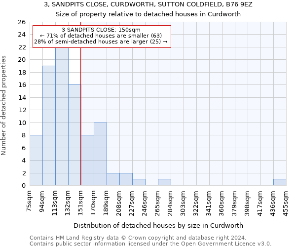 3, SANDPITS CLOSE, CURDWORTH, SUTTON COLDFIELD, B76 9EZ: Size of property relative to detached houses in Curdworth