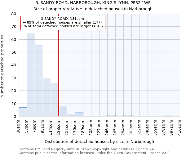 3, SANDY ROAD, NARBOROUGH, KING'S LYNN, PE32 1WF: Size of property relative to detached houses in Narborough