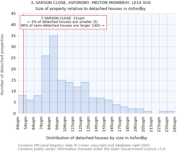 3, SARSON CLOSE, ASFORDBY, MELTON MOWBRAY, LE14 3UG: Size of property relative to detached houses in Asfordby