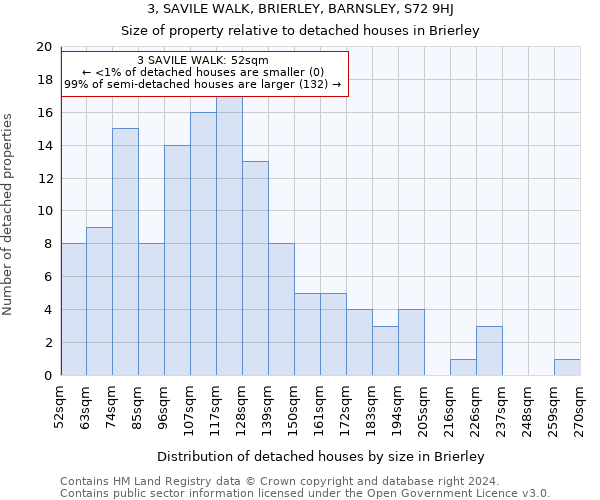 3, SAVILE WALK, BRIERLEY, BARNSLEY, S72 9HJ: Size of property relative to detached houses in Brierley