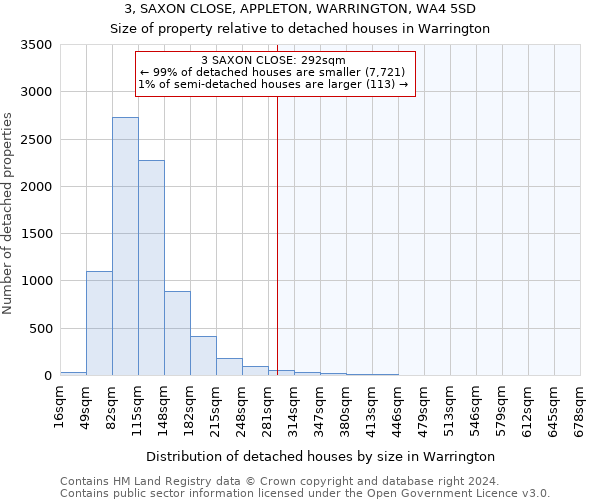 3, SAXON CLOSE, APPLETON, WARRINGTON, WA4 5SD: Size of property relative to detached houses in Warrington