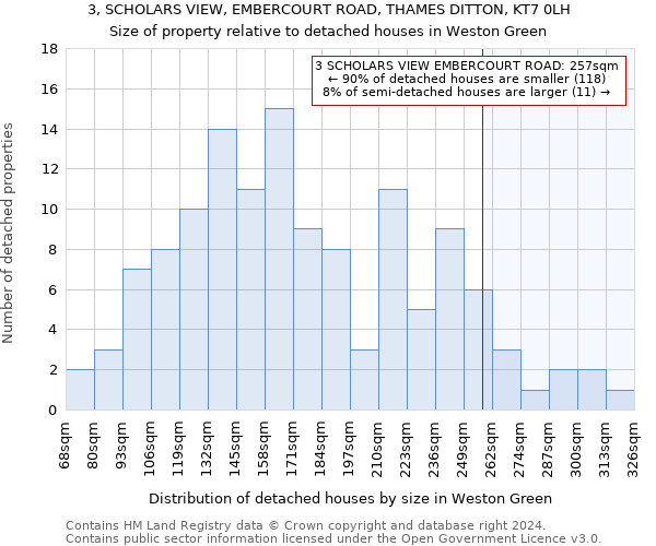 3, SCHOLARS VIEW, EMBERCOURT ROAD, THAMES DITTON, KT7 0LH: Size of property relative to detached houses in Weston Green