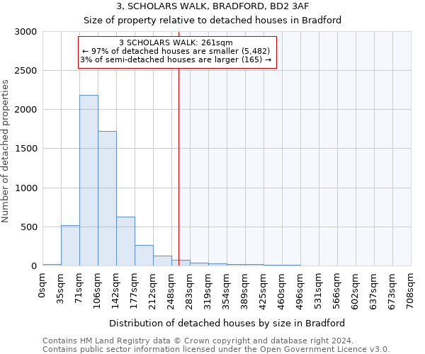 3, SCHOLARS WALK, BRADFORD, BD2 3AF: Size of property relative to detached houses in Bradford