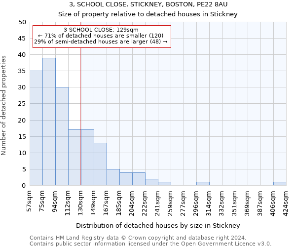 3, SCHOOL CLOSE, STICKNEY, BOSTON, PE22 8AU: Size of property relative to detached houses in Stickney