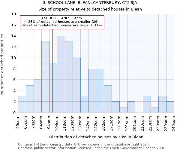 3, SCHOOL LANE, BLEAN, CANTERBURY, CT2 9JA: Size of property relative to detached houses in Blean