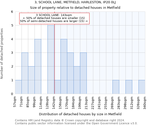 3, SCHOOL LANE, METFIELD, HARLESTON, IP20 0LJ: Size of property relative to detached houses in Metfield