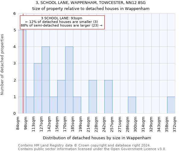 3, SCHOOL LANE, WAPPENHAM, TOWCESTER, NN12 8SG: Size of property relative to detached houses in Wappenham