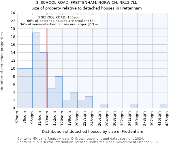 3, SCHOOL ROAD, FRETTENHAM, NORWICH, NR12 7LL: Size of property relative to detached houses in Frettenham