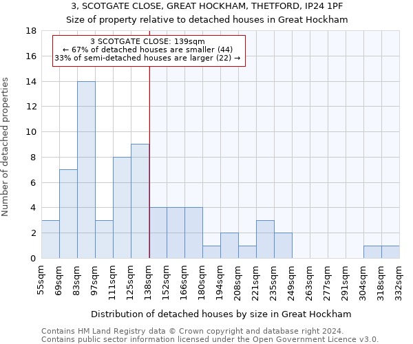 3, SCOTGATE CLOSE, GREAT HOCKHAM, THETFORD, IP24 1PF: Size of property relative to detached houses in Great Hockham