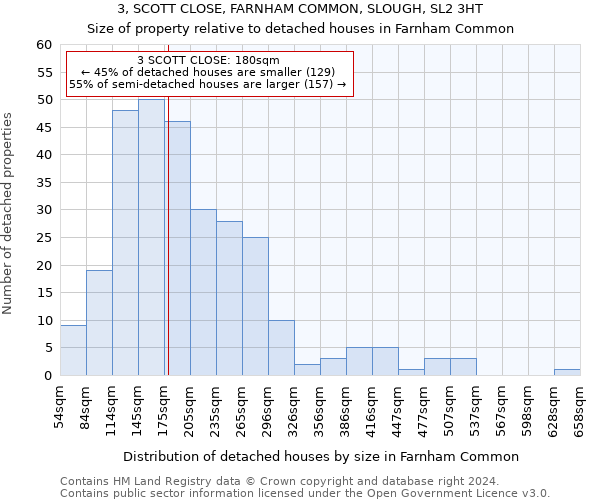 3, SCOTT CLOSE, FARNHAM COMMON, SLOUGH, SL2 3HT: Size of property relative to detached houses in Farnham Common