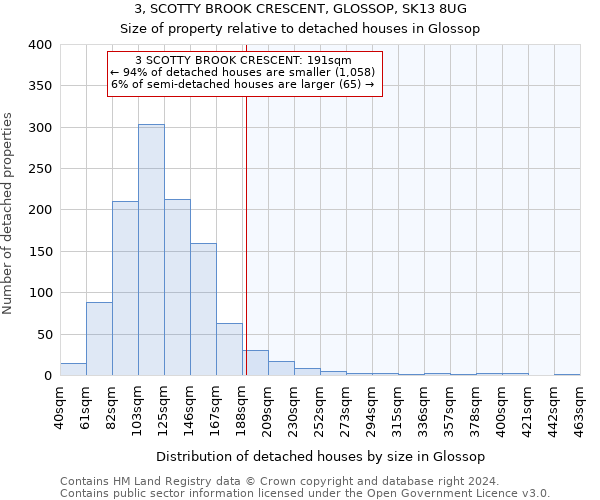 3, SCOTTY BROOK CRESCENT, GLOSSOP, SK13 8UG: Size of property relative to detached houses in Glossop