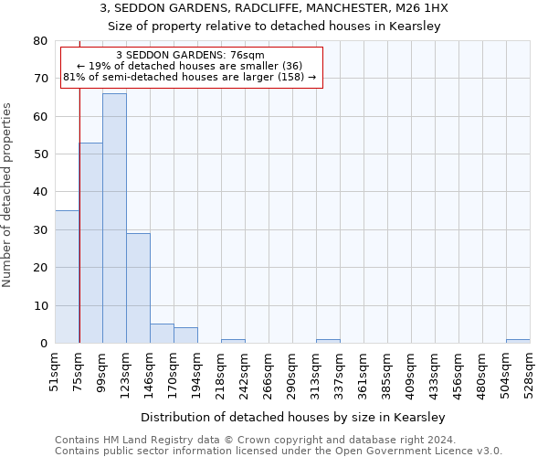 3, SEDDON GARDENS, RADCLIFFE, MANCHESTER, M26 1HX: Size of property relative to detached houses in Kearsley