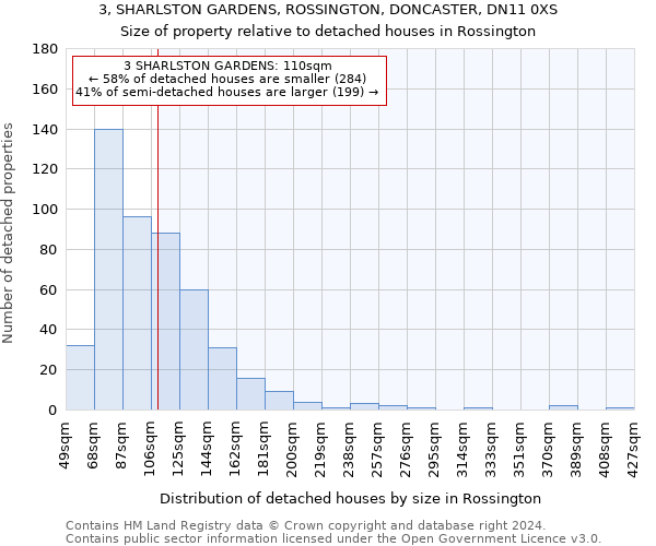 3, SHARLSTON GARDENS, ROSSINGTON, DONCASTER, DN11 0XS: Size of property relative to detached houses in Rossington