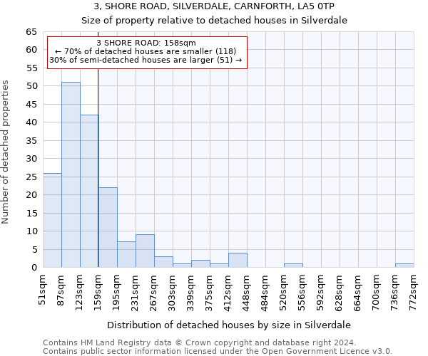 3, SHORE ROAD, SILVERDALE, CARNFORTH, LA5 0TP: Size of property relative to detached houses in Silverdale