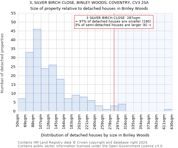 3, SILVER BIRCH CLOSE, BINLEY WOODS, COVENTRY, CV3 2SA: Size of property relative to detached houses in Binley Woods