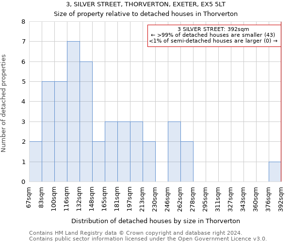 3, SILVER STREET, THORVERTON, EXETER, EX5 5LT: Size of property relative to detached houses in Thorverton