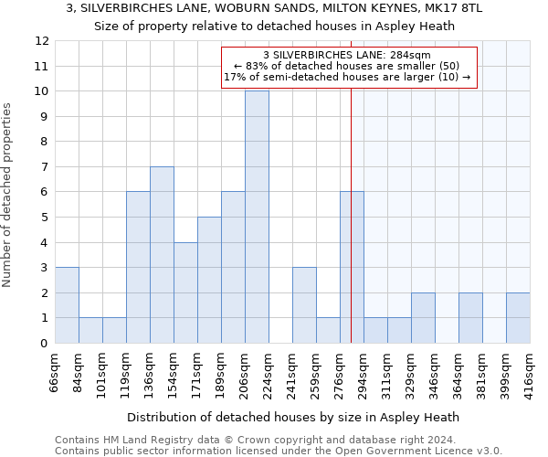 3, SILVERBIRCHES LANE, WOBURN SANDS, MILTON KEYNES, MK17 8TL: Size of property relative to detached houses in Aspley Heath