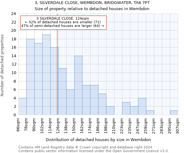 3, SILVERDALE CLOSE, WEMBDON, BRIDGWATER, TA6 7PT: Size of property relative to detached houses in Wembdon