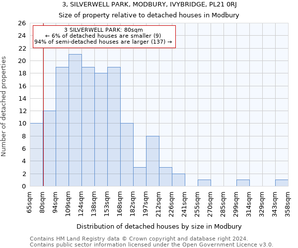 3, SILVERWELL PARK, MODBURY, IVYBRIDGE, PL21 0RJ: Size of property relative to detached houses in Modbury