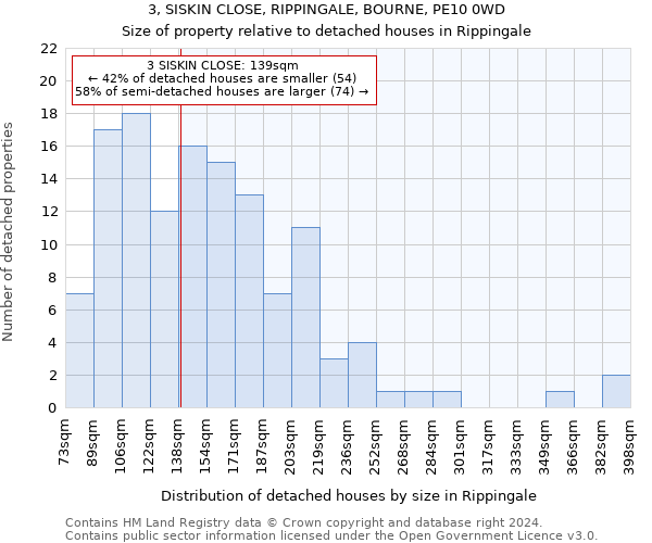 3, SISKIN CLOSE, RIPPINGALE, BOURNE, PE10 0WD: Size of property relative to detached houses in Rippingale