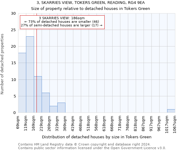 3, SKARRIES VIEW, TOKERS GREEN, READING, RG4 9EA: Size of property relative to detached houses in Tokers Green