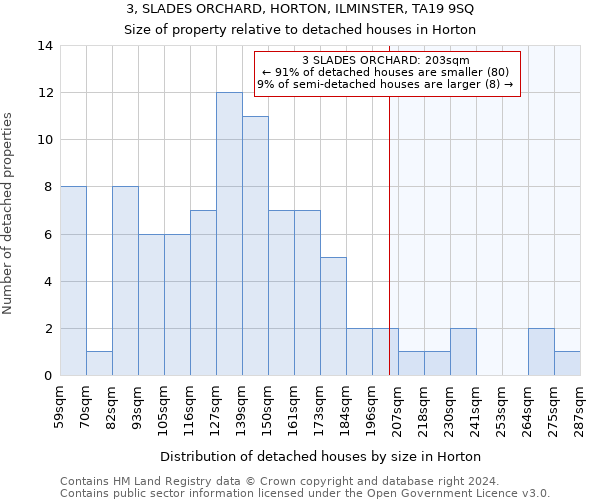 3, SLADES ORCHARD, HORTON, ILMINSTER, TA19 9SQ: Size of property relative to detached houses in Horton