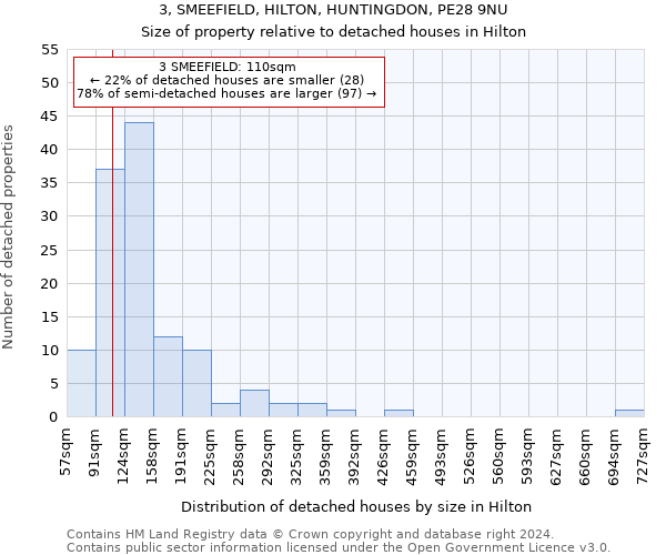 3, SMEEFIELD, HILTON, HUNTINGDON, PE28 9NU: Size of property relative to detached houses in Hilton