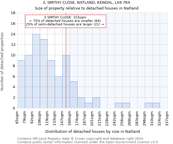 3, SMITHY CLOSE, NATLAND, KENDAL, LA9 7RX: Size of property relative to detached houses in Natland