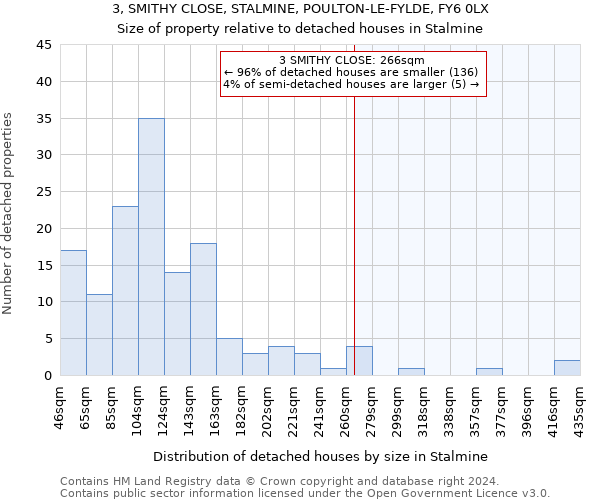 3, SMITHY CLOSE, STALMINE, POULTON-LE-FYLDE, FY6 0LX: Size of property relative to detached houses in Stalmine