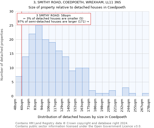 3, SMITHY ROAD, COEDPOETH, WREXHAM, LL11 3NS: Size of property relative to detached houses in Coedpoeth