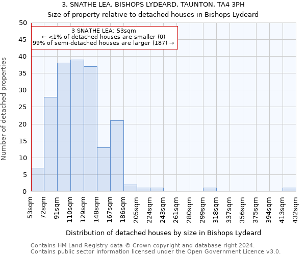 3, SNATHE LEA, BISHOPS LYDEARD, TAUNTON, TA4 3PH: Size of property relative to detached houses in Bishops Lydeard