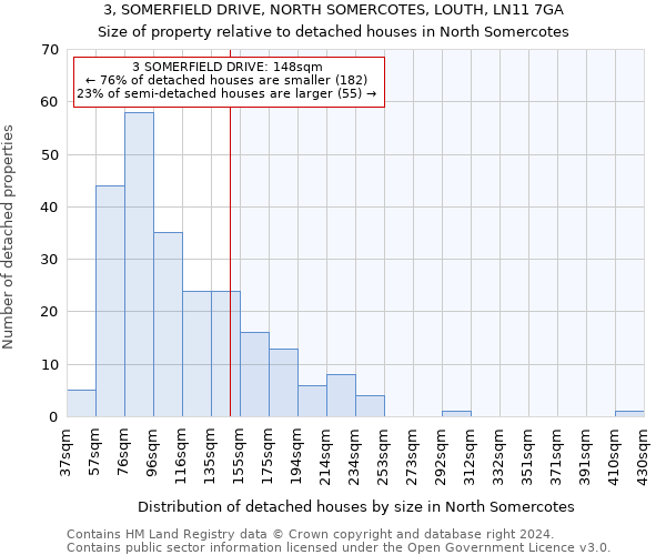 3, SOMERFIELD DRIVE, NORTH SOMERCOTES, LOUTH, LN11 7GA: Size of property relative to detached houses in North Somercotes