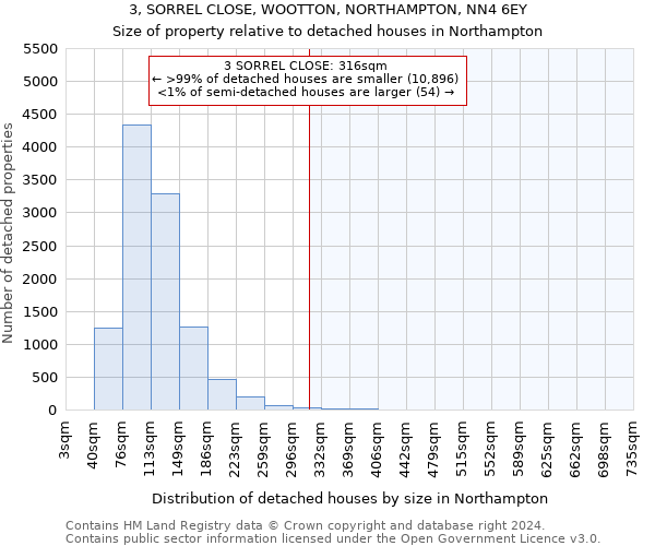 3, SORREL CLOSE, WOOTTON, NORTHAMPTON, NN4 6EY: Size of property relative to detached houses in Northampton