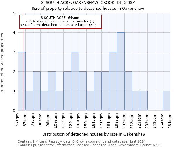 3, SOUTH ACRE, OAKENSHAW, CROOK, DL15 0SZ: Size of property relative to detached houses in Oakenshaw