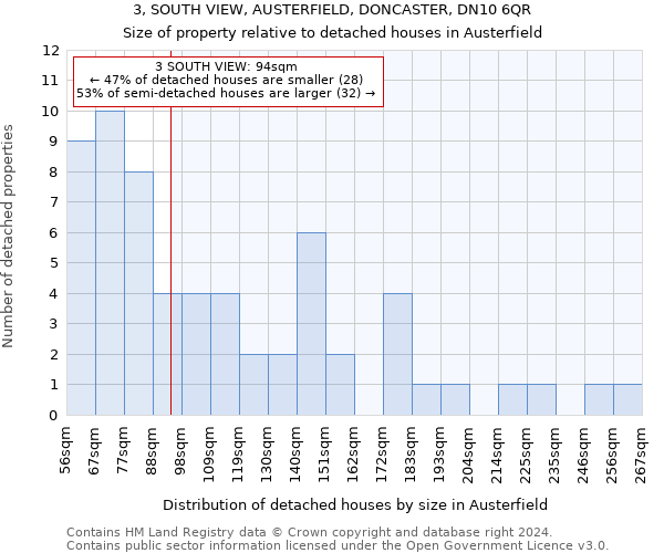 3, SOUTH VIEW, AUSTERFIELD, DONCASTER, DN10 6QR: Size of property relative to detached houses in Austerfield