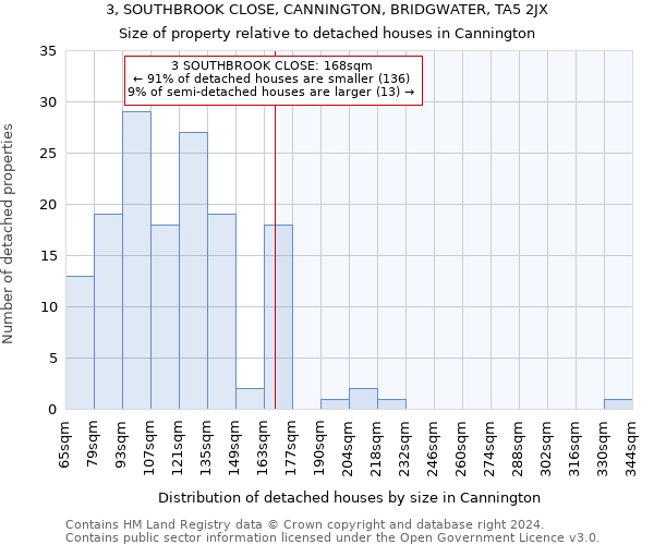 3, SOUTHBROOK CLOSE, CANNINGTON, BRIDGWATER, TA5 2JX: Size of property relative to detached houses in Cannington