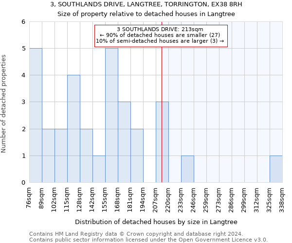 3, SOUTHLANDS DRIVE, LANGTREE, TORRINGTON, EX38 8RH: Size of property relative to detached houses in Langtree