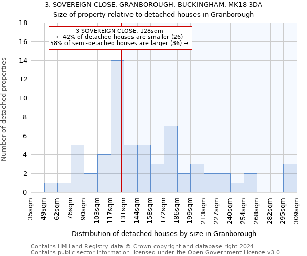 3, SOVEREIGN CLOSE, GRANBOROUGH, BUCKINGHAM, MK18 3DA: Size of property relative to detached houses in Granborough