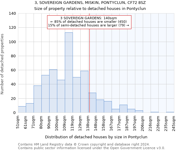 3, SOVEREIGN GARDENS, MISKIN, PONTYCLUN, CF72 8SZ: Size of property relative to detached houses in Pontyclun