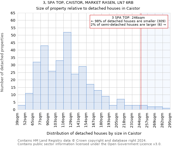 3, SPA TOP, CAISTOR, MARKET RASEN, LN7 6RB: Size of property relative to detached houses in Caistor