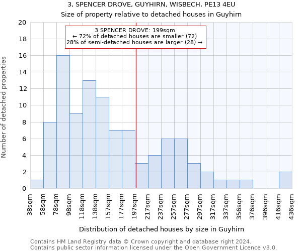 3, SPENCER DROVE, GUYHIRN, WISBECH, PE13 4EU: Size of property relative to detached houses in Guyhirn