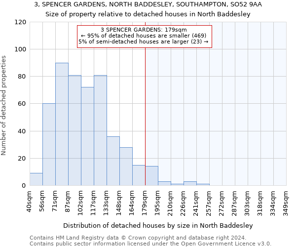 3, SPENCER GARDENS, NORTH BADDESLEY, SOUTHAMPTON, SO52 9AA: Size of property relative to detached houses in North Baddesley